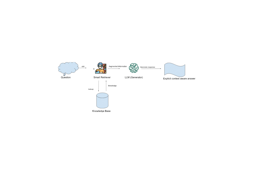 Enhancing Gen AI with Retrieval Augmented Generation